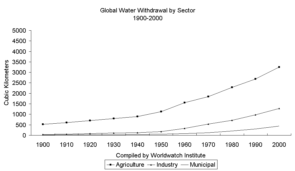 Chart Global Water Withdrawal by Sector1900-2000