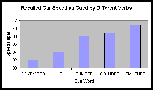 Recalled Car Speeds for Different Cue Words